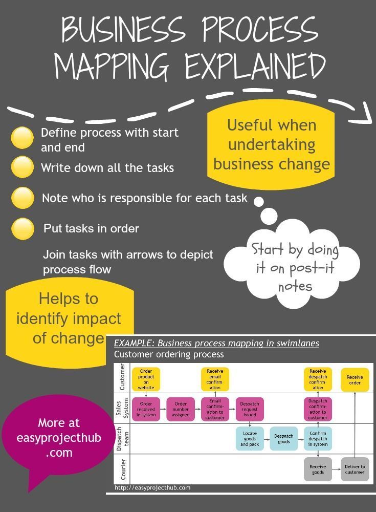 the business process map is shown in yellow and purple, with words describing how to use it