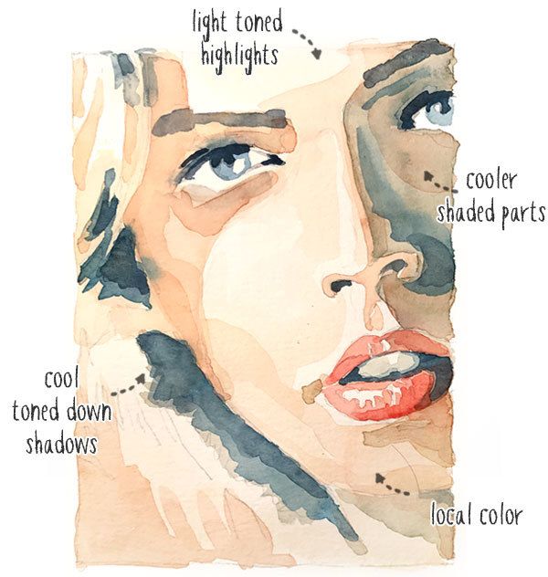 a watercolor drawing of a woman's face with the words light toned highlights and shaded parts