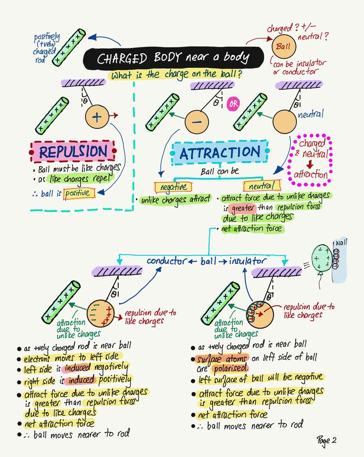 a whiteboard diagram with different types of words and numbers on it, including the word attraction