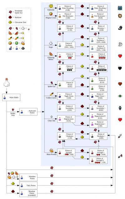 a flow diagram with several different types of buttons and numbers in each column, including the number