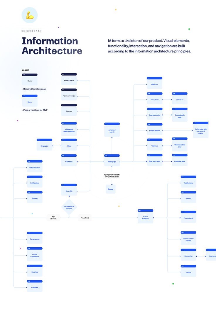 the information architecture diagram is shown in blue and white, as well as several different types of text