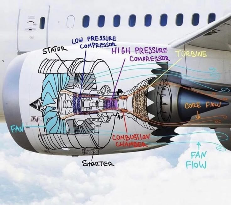 an airplane's engine and parts labeled on the side of its wing, with clouds in the background