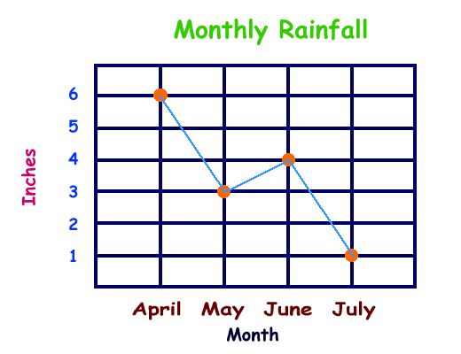 a graph that shows the month's rainfall and months in which it is raining