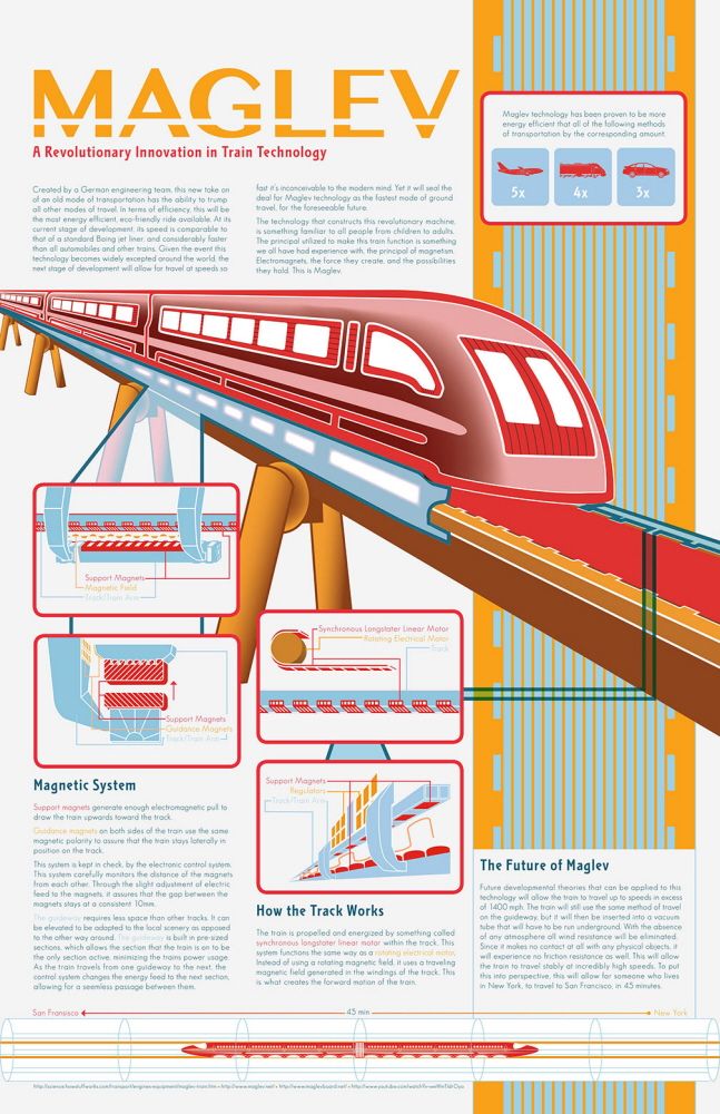 an info poster showing the different types of trains and how they are used to travel