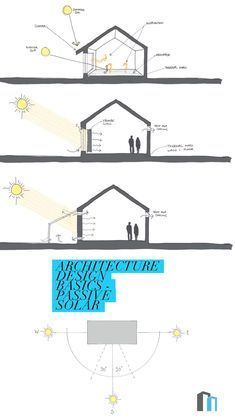 three diagrams showing different types of architecture and their functions in the design, with text below