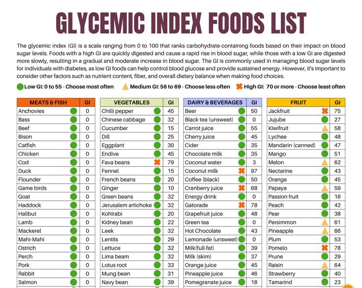 I'm excited to share with you a poster that I personally created! It's available as a digital download, which means you can easily print it at home. This fantastic "at-a-glance" chart is designed to help you quickly identify foods with low glycemic index (GI) values, making it a valuable reference for your journey towards a healthy low-GI diet! Whether you're aiming to maintain stable blood sugar levels or simply make mindful food choices, this chart is a must-have resource for individuals like yourself who are looking to embrace a nutritious low-GI lifestyle. Enjoy! ✧ SIZES ✧ 16" x 20" (4:5 ratio) 18" x 24" (3:4 ratio) 24" x 36" (2:3 ratio) 5" x 7" 11" x 14" This item is an INSTANT DOWNLOAD. No physical item will be sent or mailed. Once you purchase this listing, you can immediately downl Glycemic Index Chart, Low Gi Diet, Gi Diet, Low Glycemic Index Foods, 21 Day Meal Plan, Low Gi Foods, Low Glycemic Foods, Food Chart, Low Gi