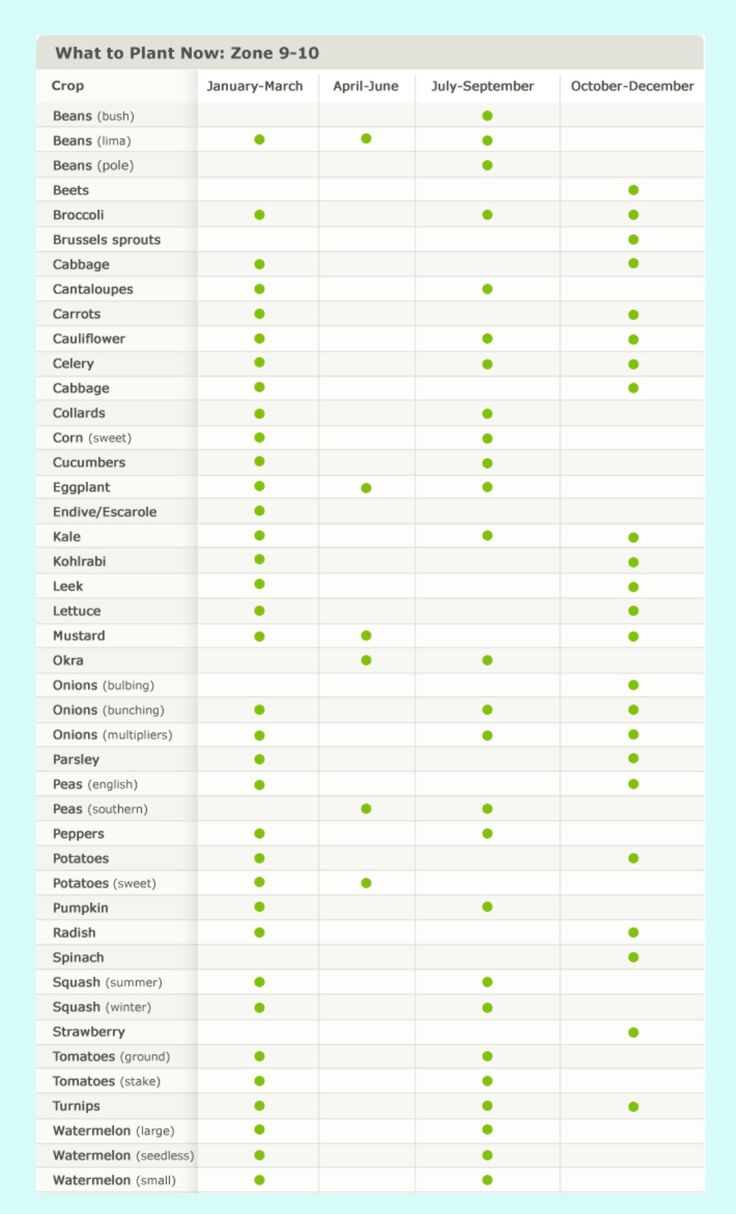 the chart shows where plants are grown and how they can be used to grow them