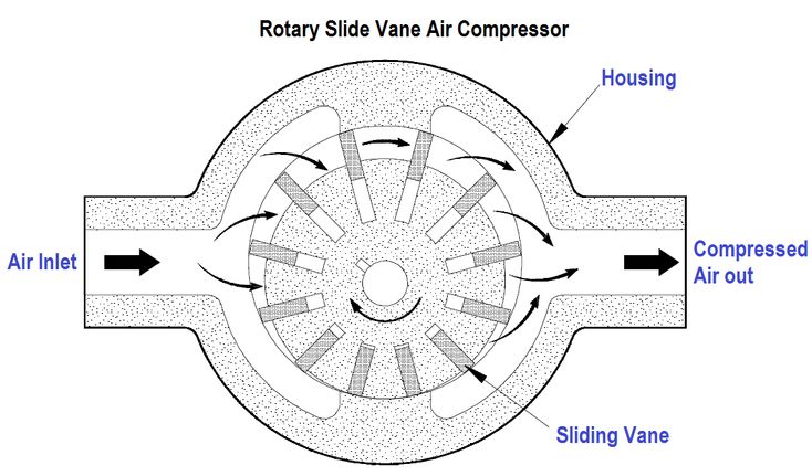 an air compressor diagram showing the different parts in which it is used to heat up