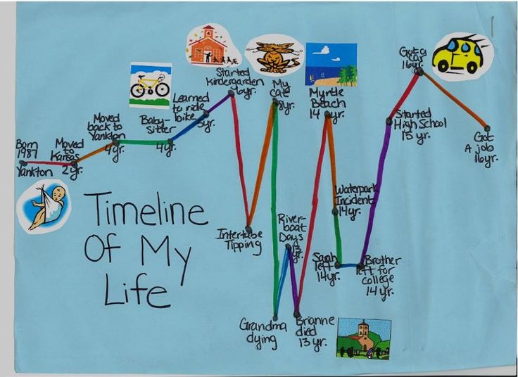 personal life timeline images | found this online) Personal Timeline, Life Timeline, Timeline Project, Child Life Specialist, Art Therapy Projects, School Social Work, Therapeutic Activities, Life Map, Counseling Activities