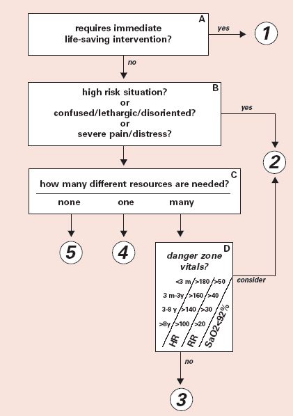 a flow diagram with several steps and instructions to read the text in each step, including numbers