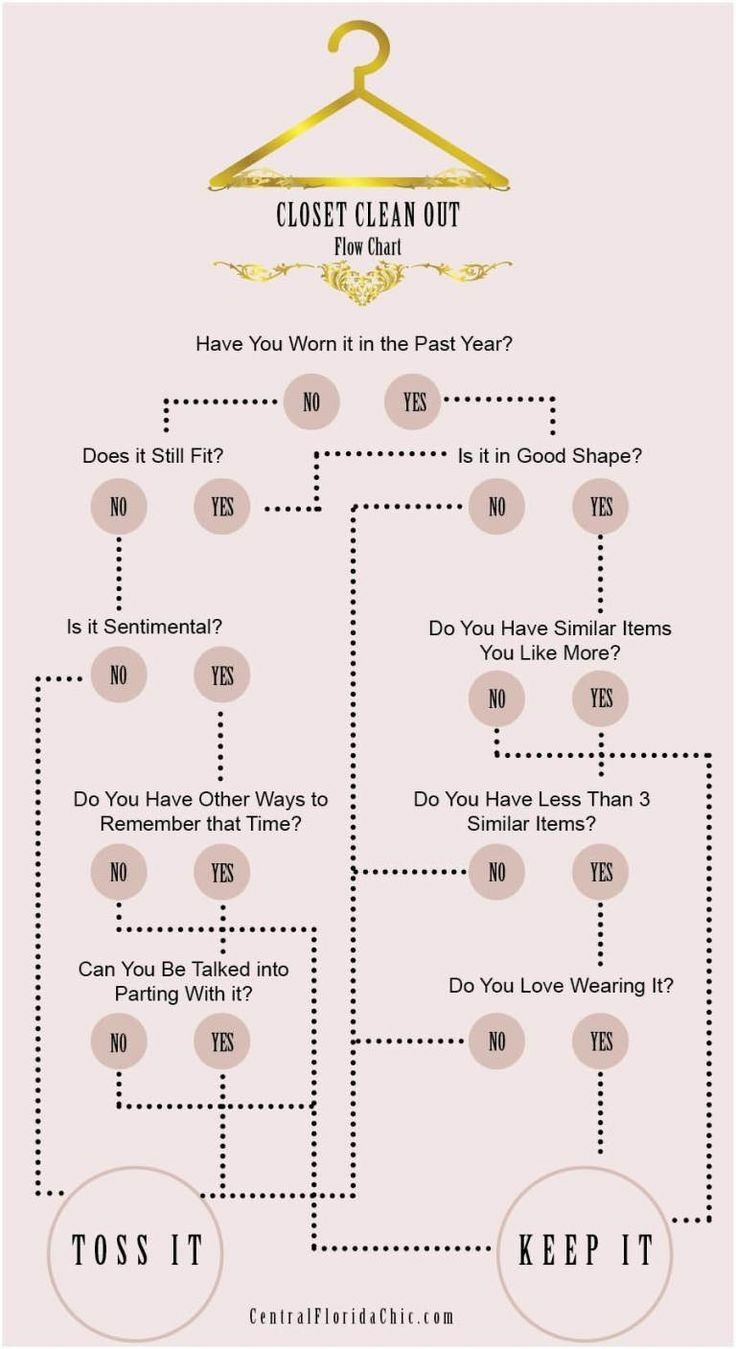 a diagram that shows how to clean out the closet and what to do with it