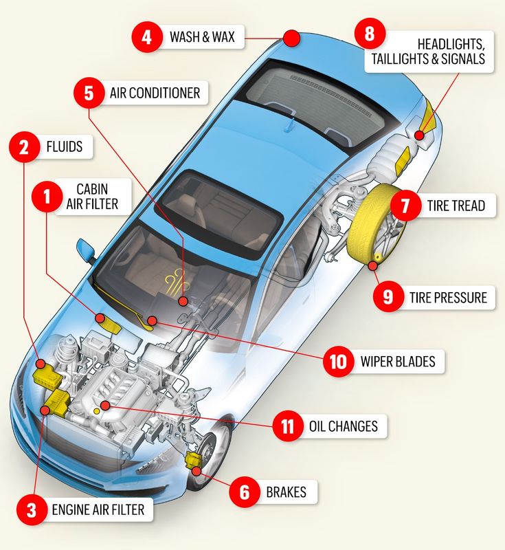 the parts of a blue car labeled in red and white with instructions on how it works