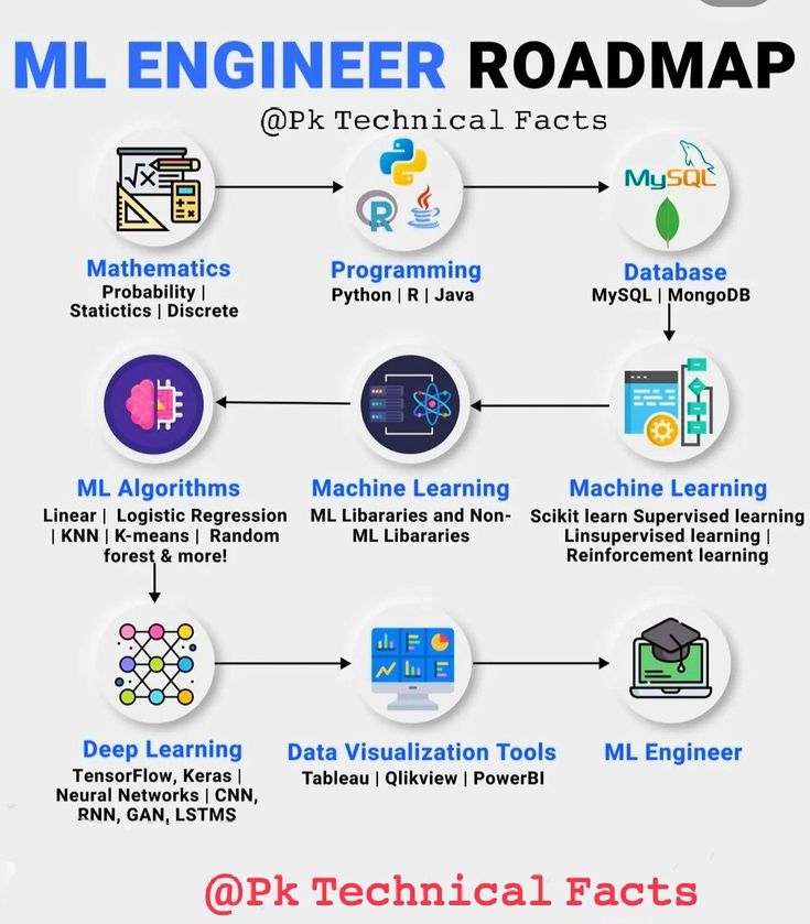 the roadmap for ml engineer is shown in this graphic above it's description