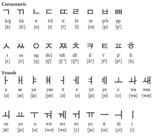 According to Wikipedia: Hangul or Hangeul (한글 ) is the Korean alphabet, which has been used to write Korean language… by dan2361 Korean Alphabet Letters, Hangul Alphabet, Words In Different Languages, Learn Basic Korean, Korean Letters, Learn Korean Alphabet, Bahasa Jepun, Easy Korean Words, Learn Hangul