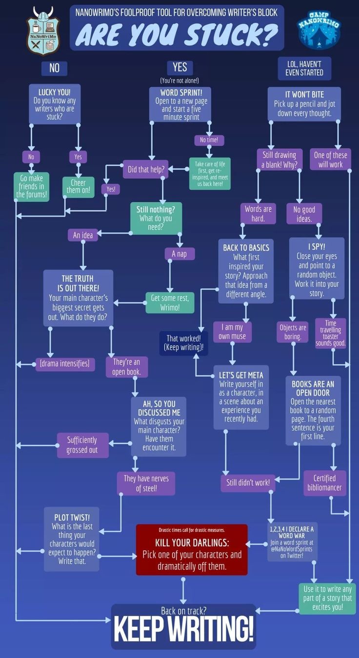 a flow chart with the words are you stuck?