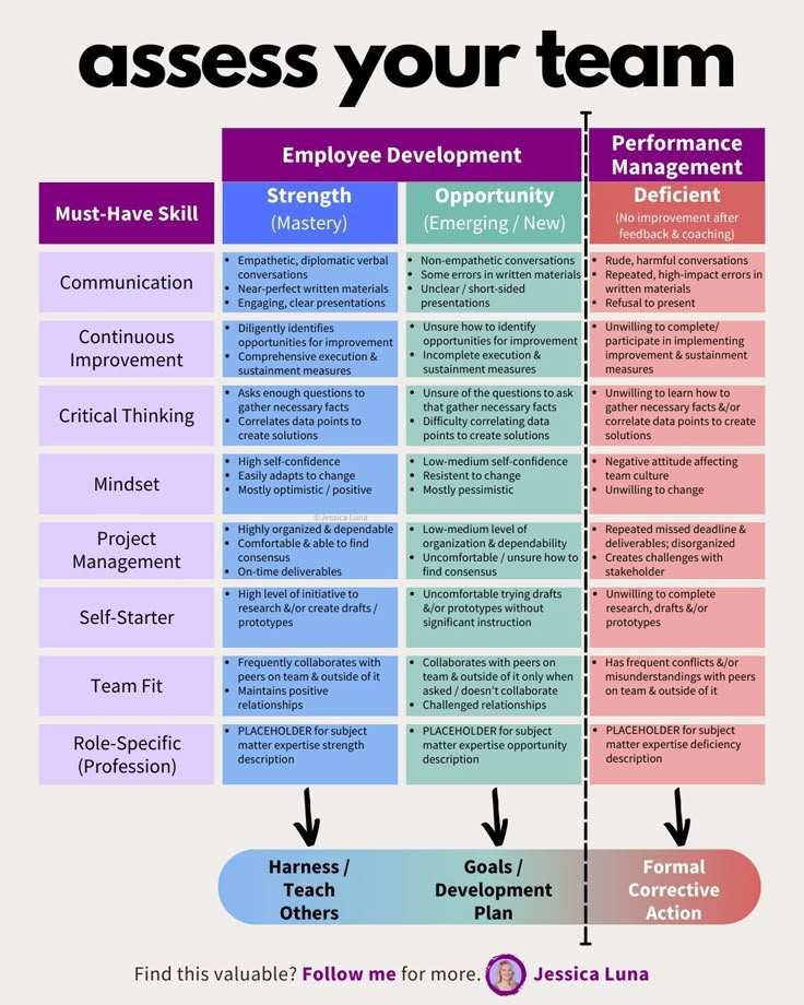 the four levels of teamwork that each individual needs to work on in their organization