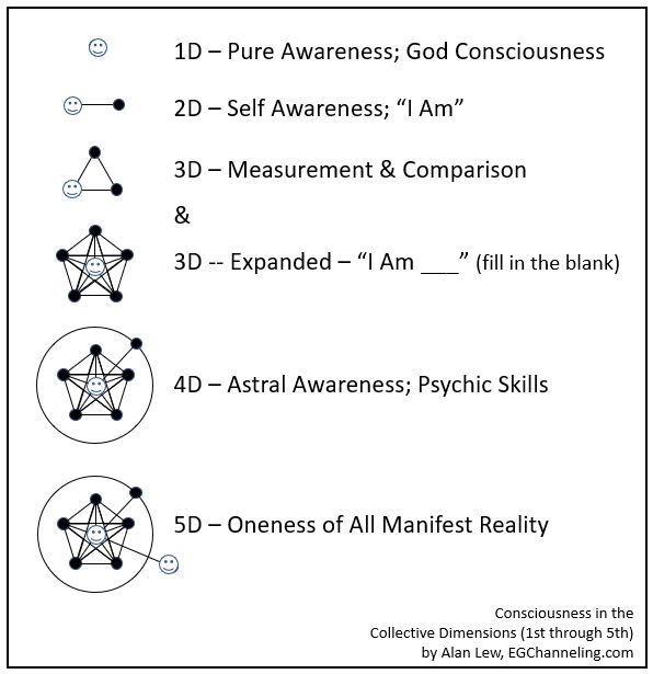 12 Dimensions Of Consciousness, Journaling Examples, New Age Spirituality, Medium Spiritual, A New Earth, Spiritual Science, Different Dimensions, 12 Dimensions, Human Dimension