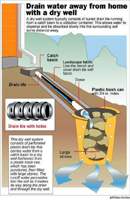 Drain extra water into yard Sump Pump Discharge, Gutter Drainage, Landscape Drainage, Backyard Drainage, Yard Drainage, Drain Tile, French Drain, Drainage Solutions, Drainage System