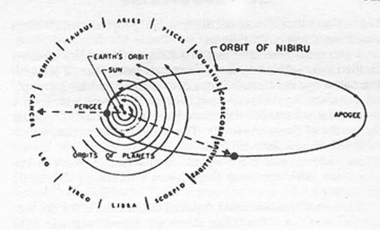 a diagram showing the orbit of niruu and its positions in which it is located