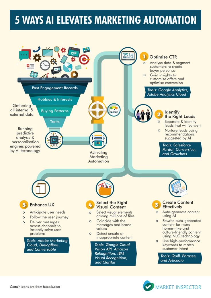 the 5 ways to elevate marketing in an automotive market infographical poster