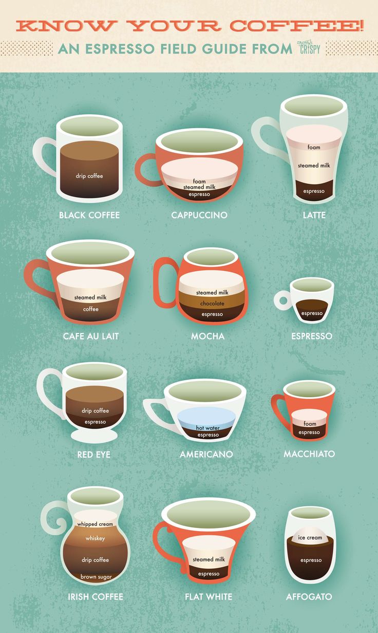 an info poster showing different types of coffee