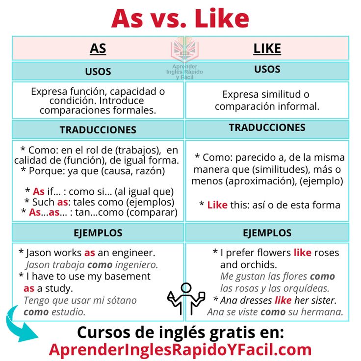 the differences between spanish and english words are shown in this graphic above it is an image of