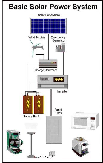 solar power system diagram with various types of equipment