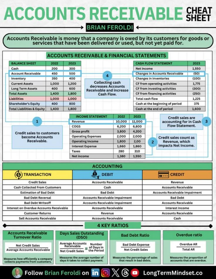 a poster with the words accounts receivable sheet