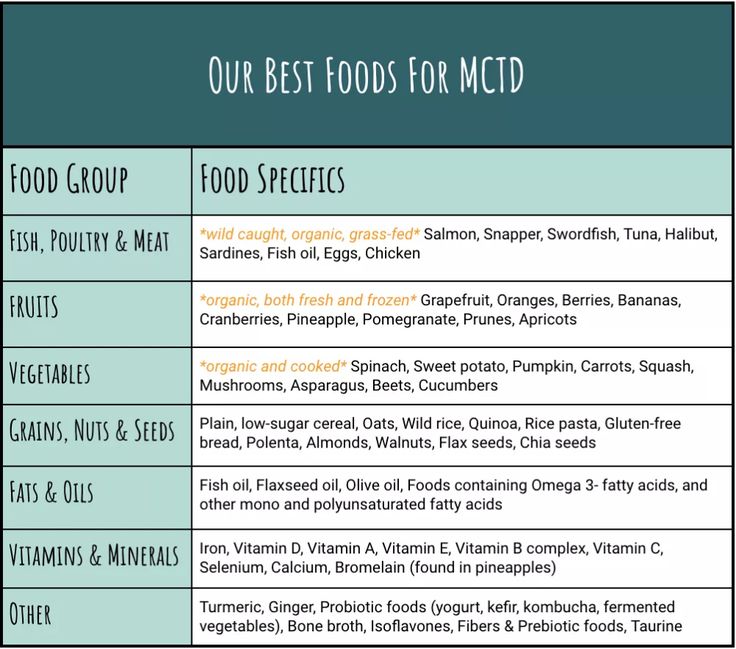 Mixed Connective Tissue, Autoimmune Disease Diet, Autoimmune Diet, Connective Tissue, Food Therapy, Inflammatory Foods, Autoimmune Disorder, Fatty Fish, Rare Disease