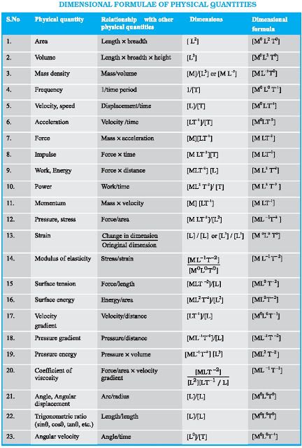 the table shows different types of physical quantities and their corresponding numbers, including one for each element