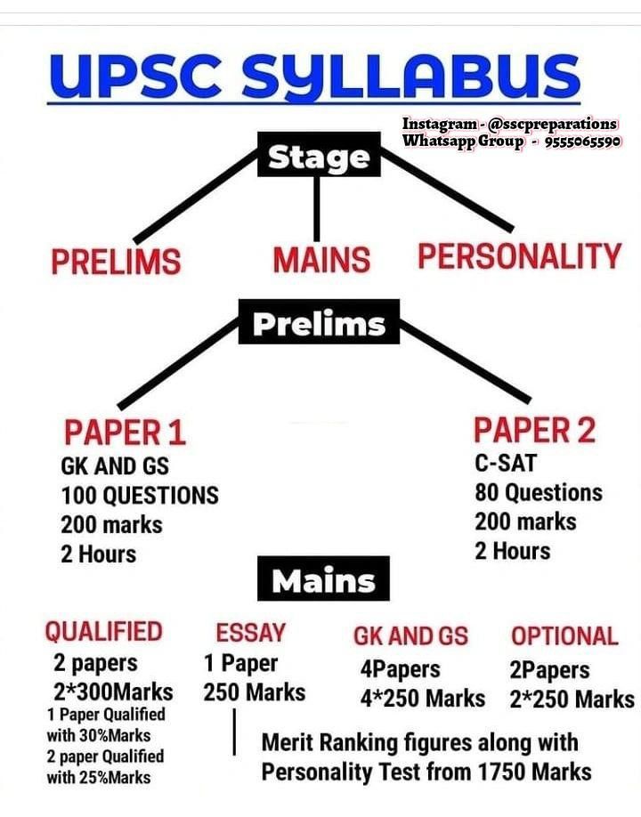 an upside down diagram showing the mains and preliments for upsc syllabus