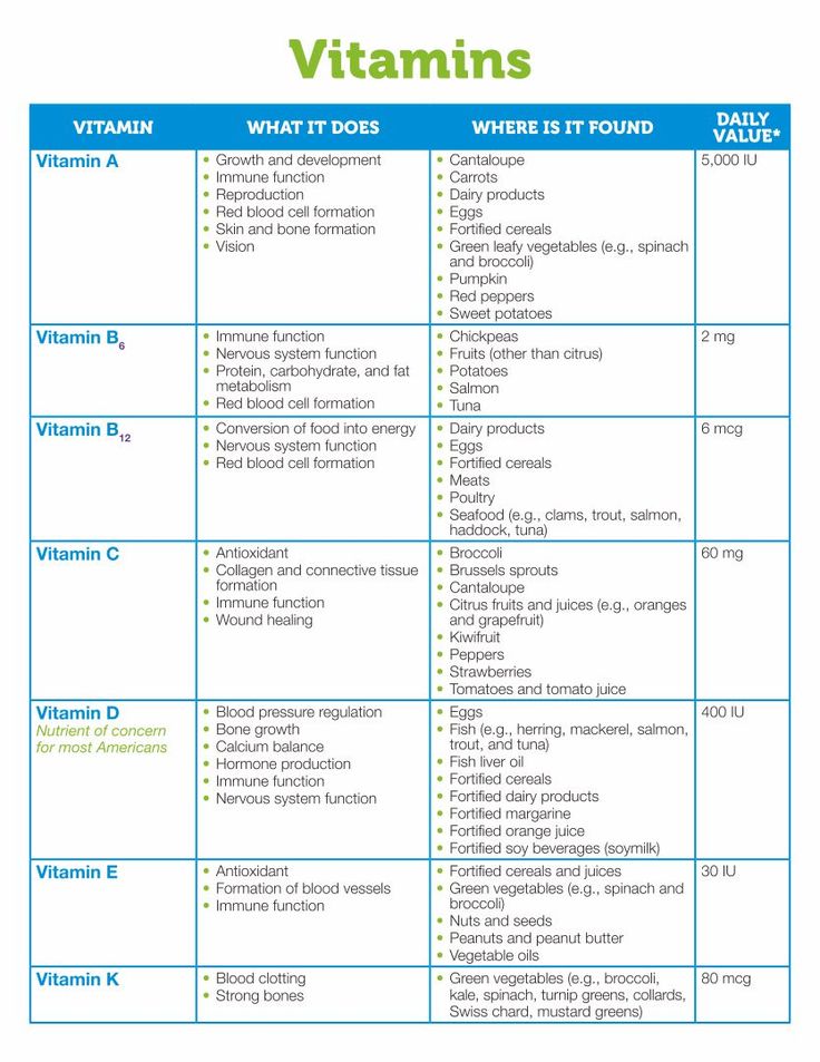 Printable Daily Intake Of Vitamins And Minerals Chart