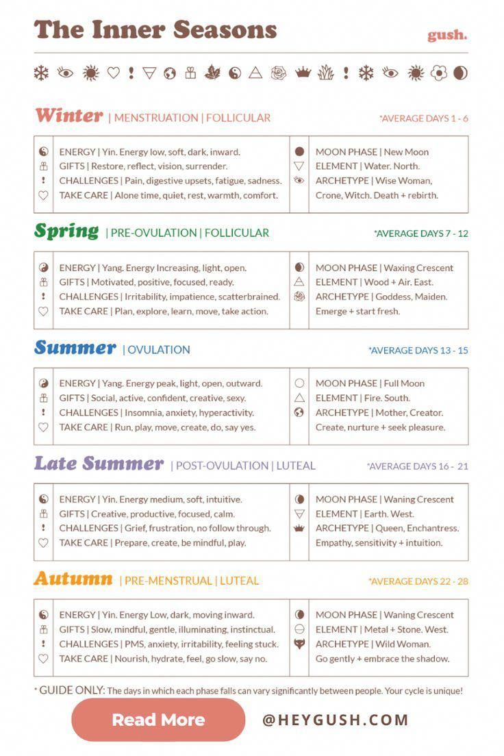 Learn how to use the Menstrual Cycle Seasons as a guide to understand & support your body physically, emotionally & spiritually. Period Hormone Cycle, Cycle Syncing Sheet Cheat, Phases Of Period, Herbs For Cycle Syncing, Moon Cycling Period, Menstrual Cycle Phases Mood, Period Cycle Phases And Symptoms, Menstrual Phase Activities, Menstrual Cycle Seasons