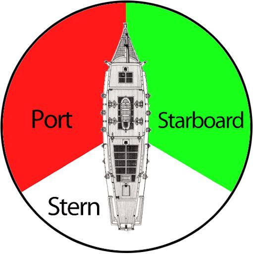 the port, starboard and stern logos are depicted in this circular diagram with different colors