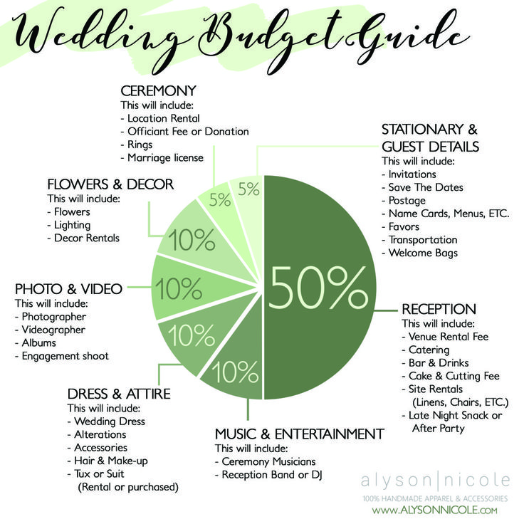 the wedding budget pie chart is shown in green and white, with an arrow pointing to it