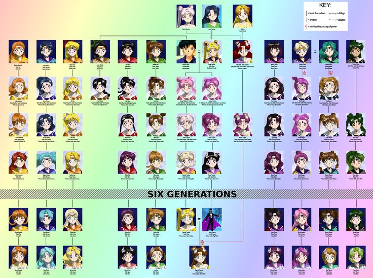 the six generations of anime characters are shown in this graphic diagram, which shows how they were