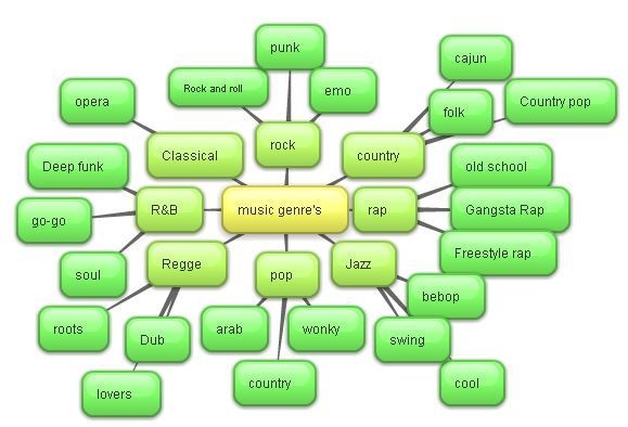 an image of a mind map with words in the middle and other things on it