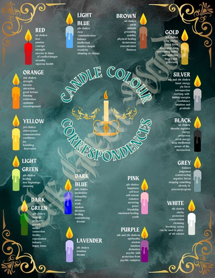 the candle color chart for candles