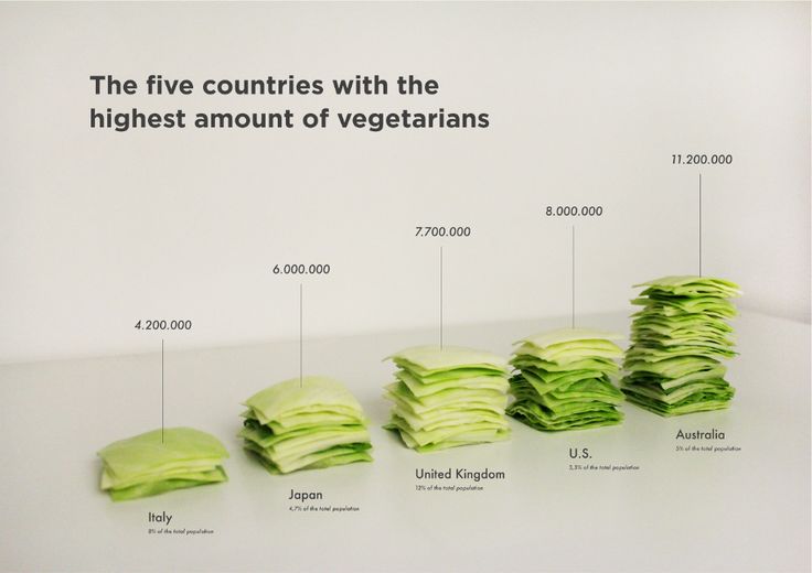 the five countries with the highest amount of vegetarians are shown in this graphic illustration