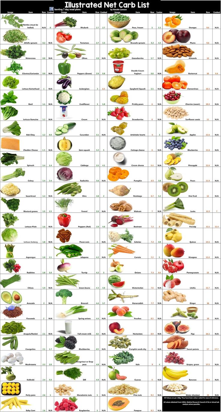 Low Carb Fruits And Vegetables Printable List Web List Of 8 Low Carb ...