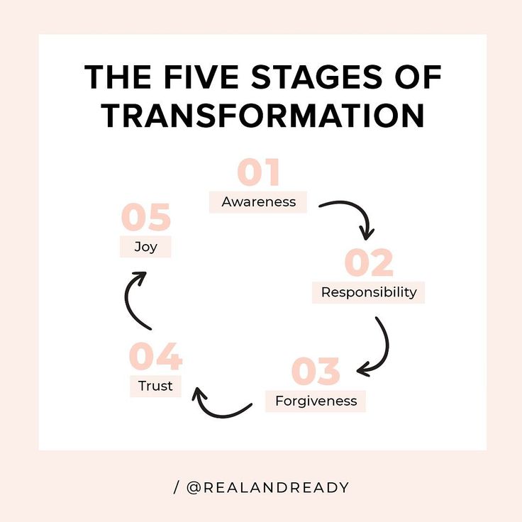 the five stages of transformation with text overlaying it in black and white