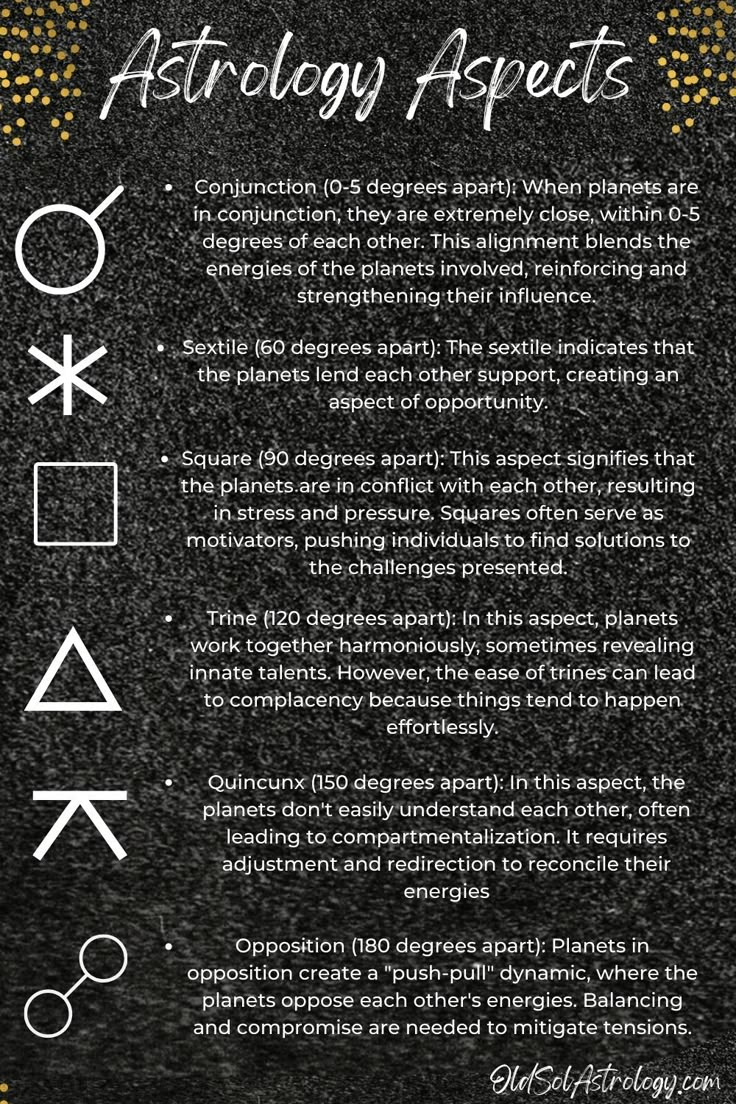 Conjunction (0-5) blends energies involved, reinforcing & strengthening 
Sextile (60 )  aspect of opportunity. 
Square (90 ) conflict , stress and pressure. 
Trine (120 ):  harmony and innate talents. 
Quincunx (150 ):  planets don't understand each other, leading to compartmentalization. requires adjustment and redirection 
Opposition (180 ): "push-pull" dynamic, where the planets oppose each other's energies. Balancing and compromise are needed to mitigate tensions. Astrology Conjunction, Quincunx Astrology, Trine Astrology, Astrology Transit, Astrological Aspects, Hoodoo Witch, Astrology Aspects, Tropical Zodiac, Spiritual Learning