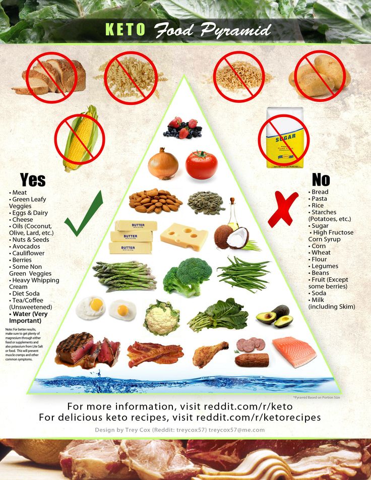 Ketogenic food pyramid Keto Pyramid, Paleo Food Pyramid, Keto Food Pyramid, Snacks Diy, Riced Veggies, Overnight Oat, Low Carb Diets, Food Pyramid, Diet Soda