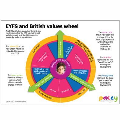 an info poster with the words eyes and british value wheel on it's side