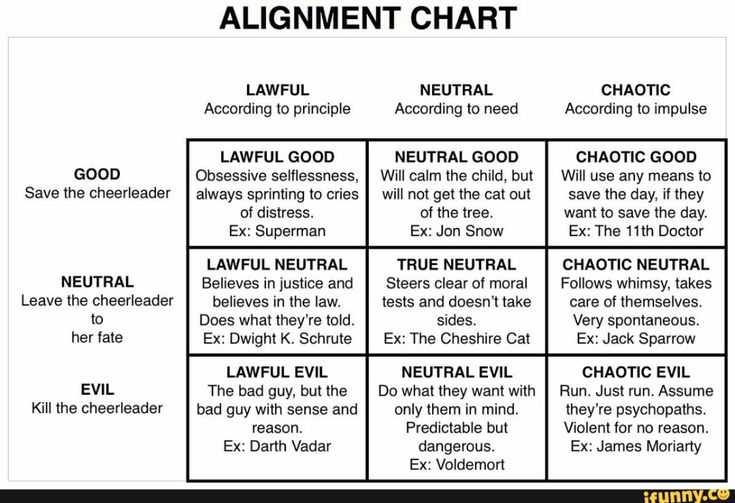 the alignment chart for an argument