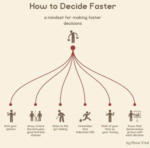 the diagram shows how to decide faster for each individual's decision in order to be successful