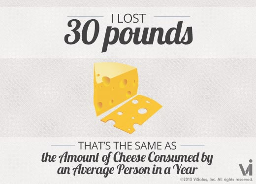 I lost 30 pounds! That is the same as the amount of cheese consumed by an average person in a year. Lost 30 Pounds, Lose 5 Pounds, Lose 15 Pounds, Average Person, Lose 30 Pounds, Lose Pounds, Lose 50 Pounds, Losing 10 Pounds, Lose 20 Pounds