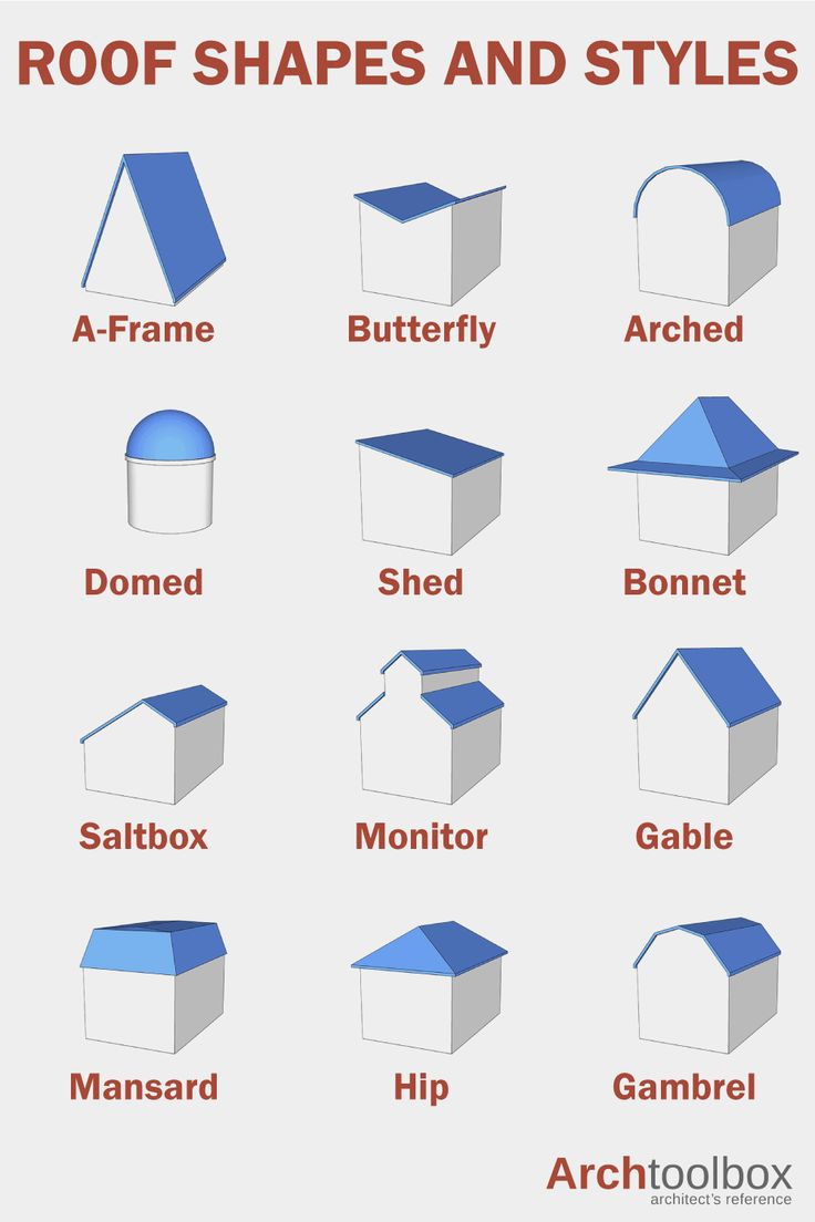 the different types of roof shapes and styles are shown in red, white, and blue