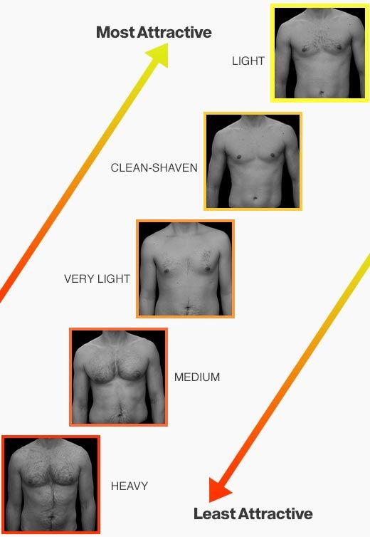 How to Manscape Your Chest Hair | Men's Health Men Chest Hair, Natural Hair Removal Remedies, Study Women, Chest Hair, Body Study, Clean Shaven, Male Grooming, Unwanted Hair Removal, Flat Tummy