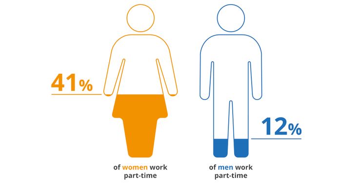 an info graphic showing the percentage of women working in different parts of the world, from men to women